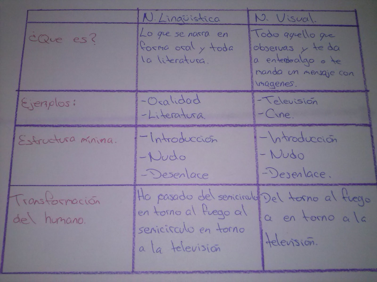 Literatura: cuadro comparativo de narración lingüístico-visual